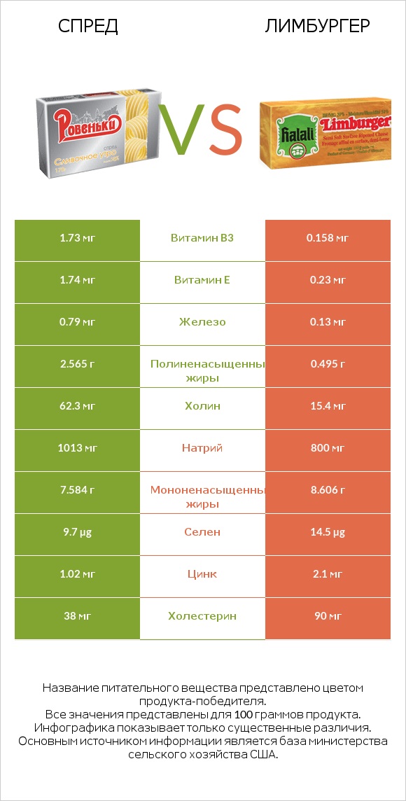 Спред vs Лимбургер infographic