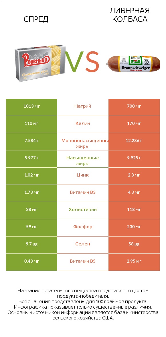 Спред vs Ливерная колбаса infographic