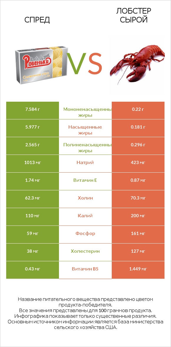 Спред vs Лобстер сырой infographic