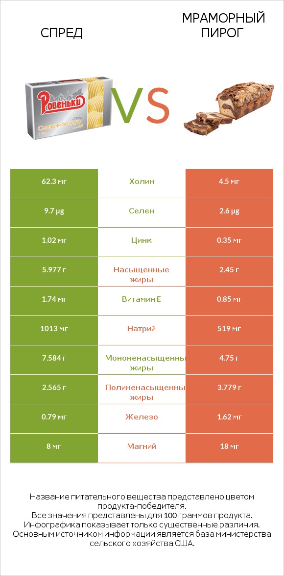 Спред vs Мраморный пирог infographic