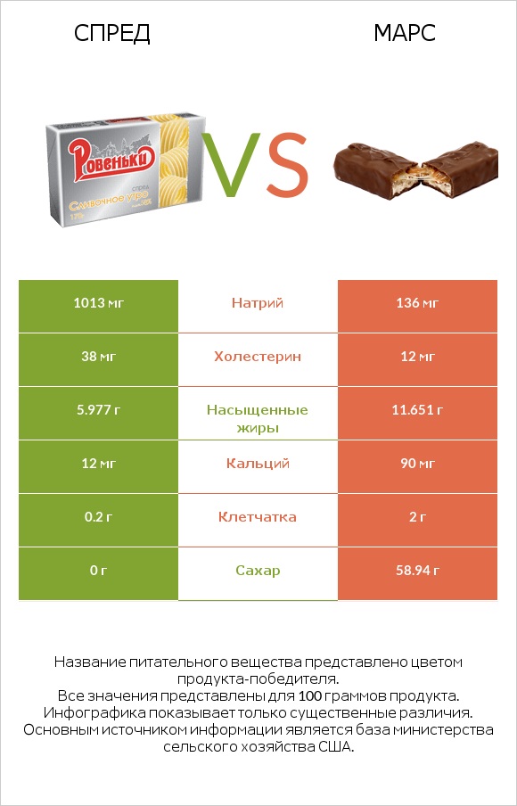 Спред vs Марс infographic