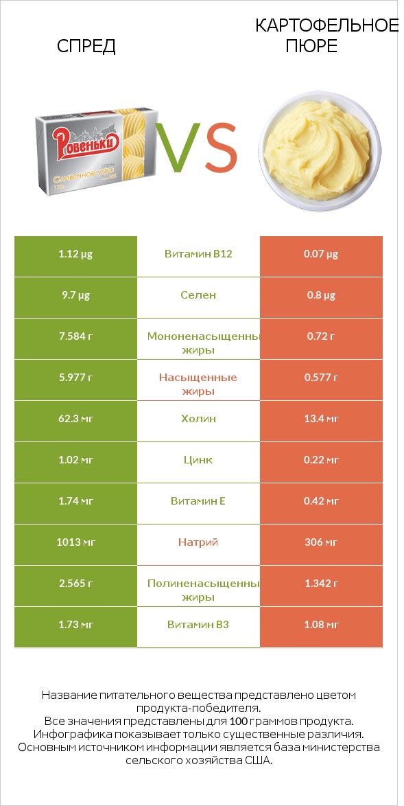 Спред vs Картофельное пюре infographic