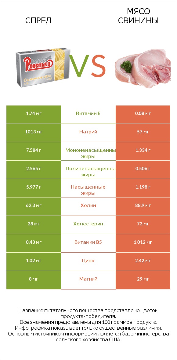 Спред vs Мясо свинины infographic
