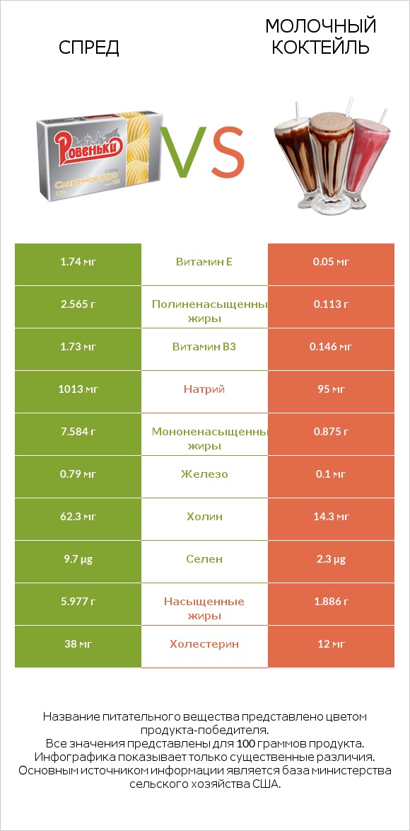 Спред vs Молочный коктейль infographic