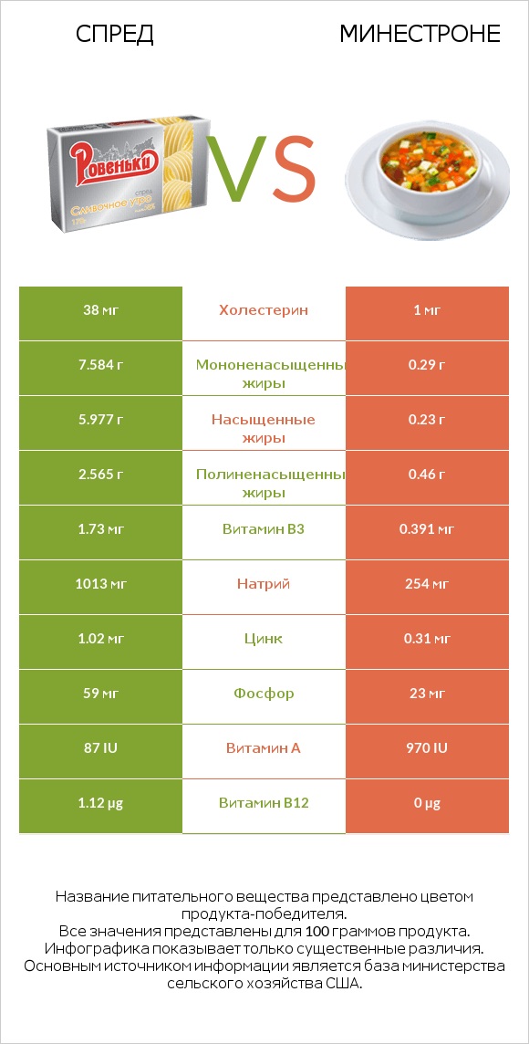 Спред vs Минестроне infographic