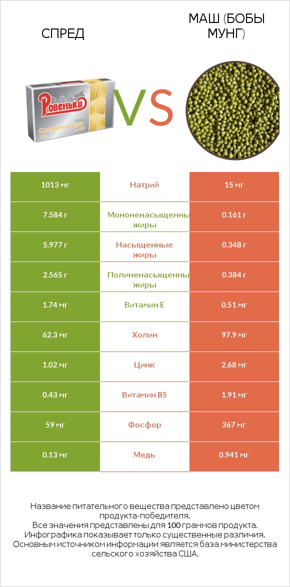 Спред vs Маш (бобы мунг) infographic