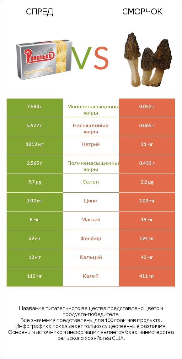 Спред vs Сморчок infographic