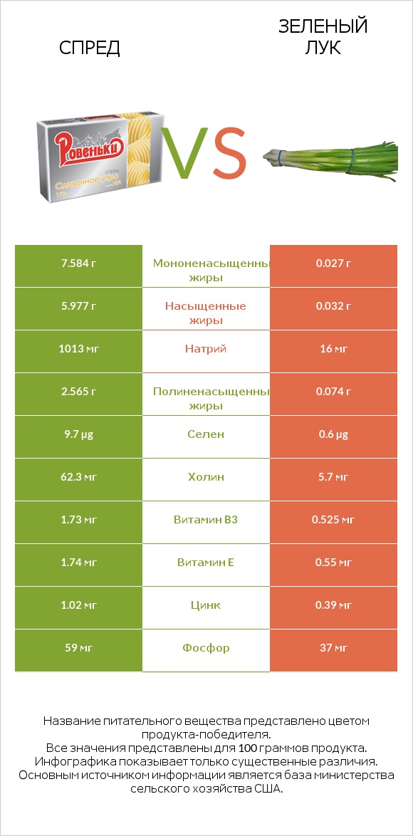 Спред vs Зеленый лук infographic