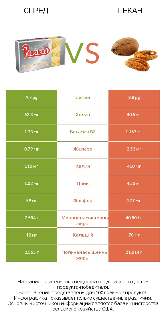 Спред vs Пекан infographic