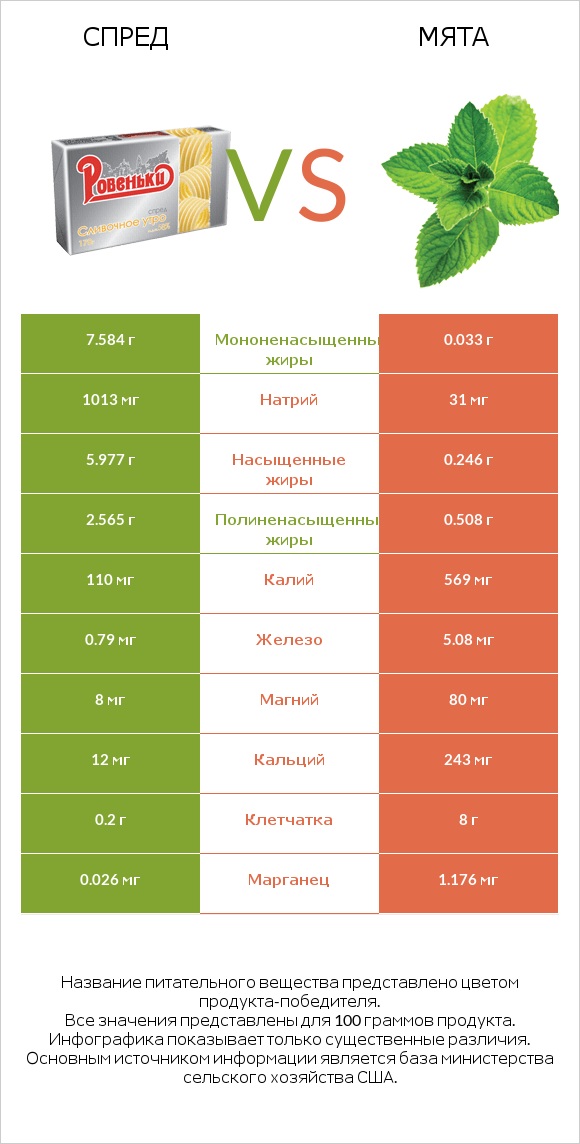 Спред vs Мята infographic