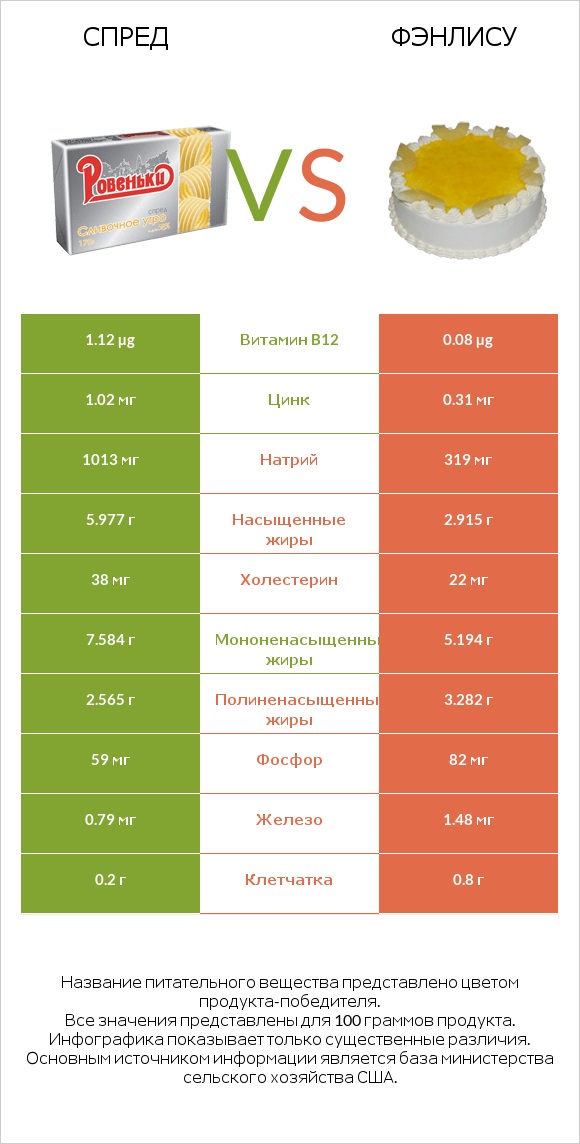 Спред vs Фэнлису infographic