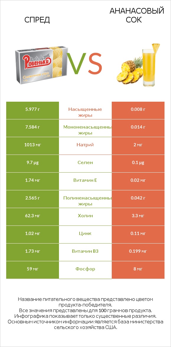 Спред vs Ананасовый сок infographic