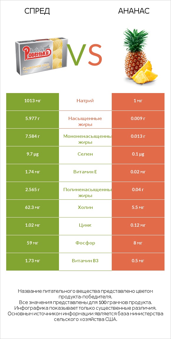 Спред vs Ананас infographic