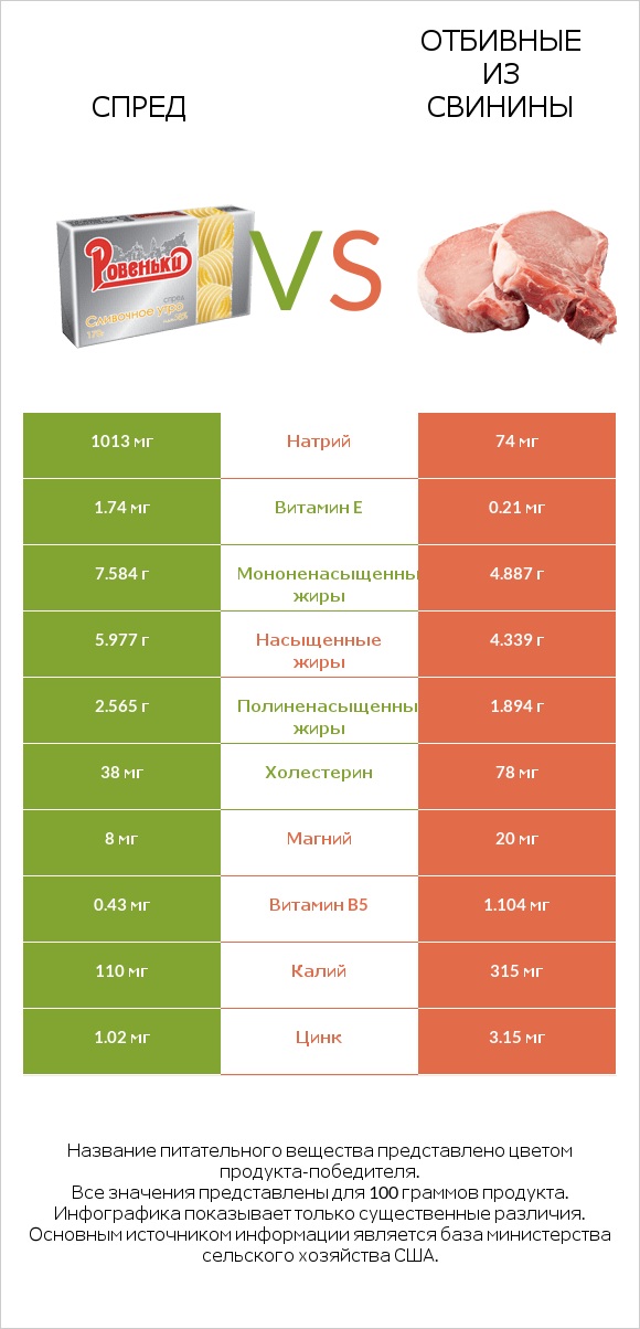 Спред vs Отбивные из свинины infographic