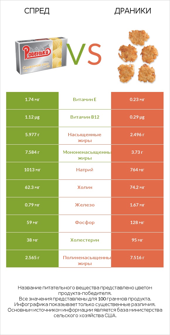 Спред vs Драники infographic