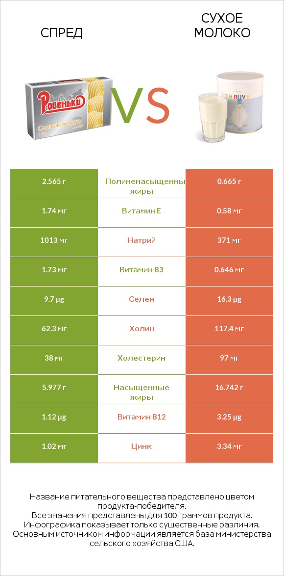 Спред vs Сухое молоко infographic