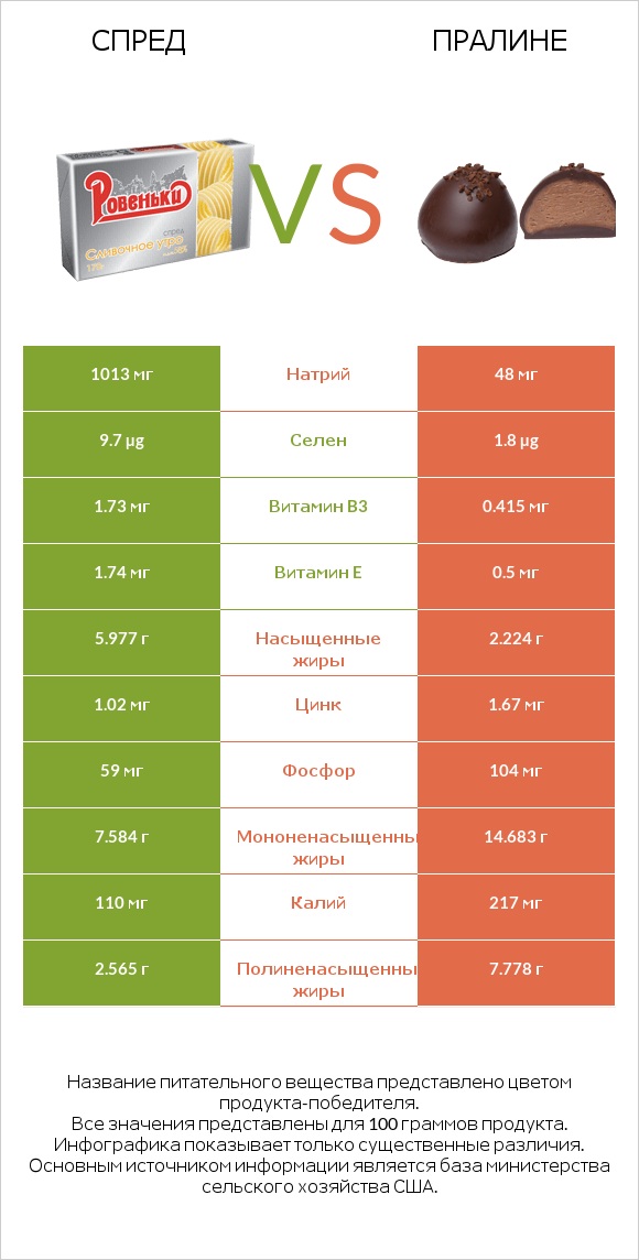 Спред vs Пралине infographic