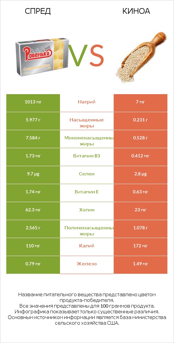 Спред vs Киноа infographic