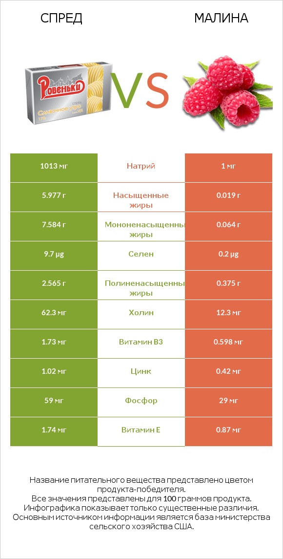 Спред vs Малина infographic