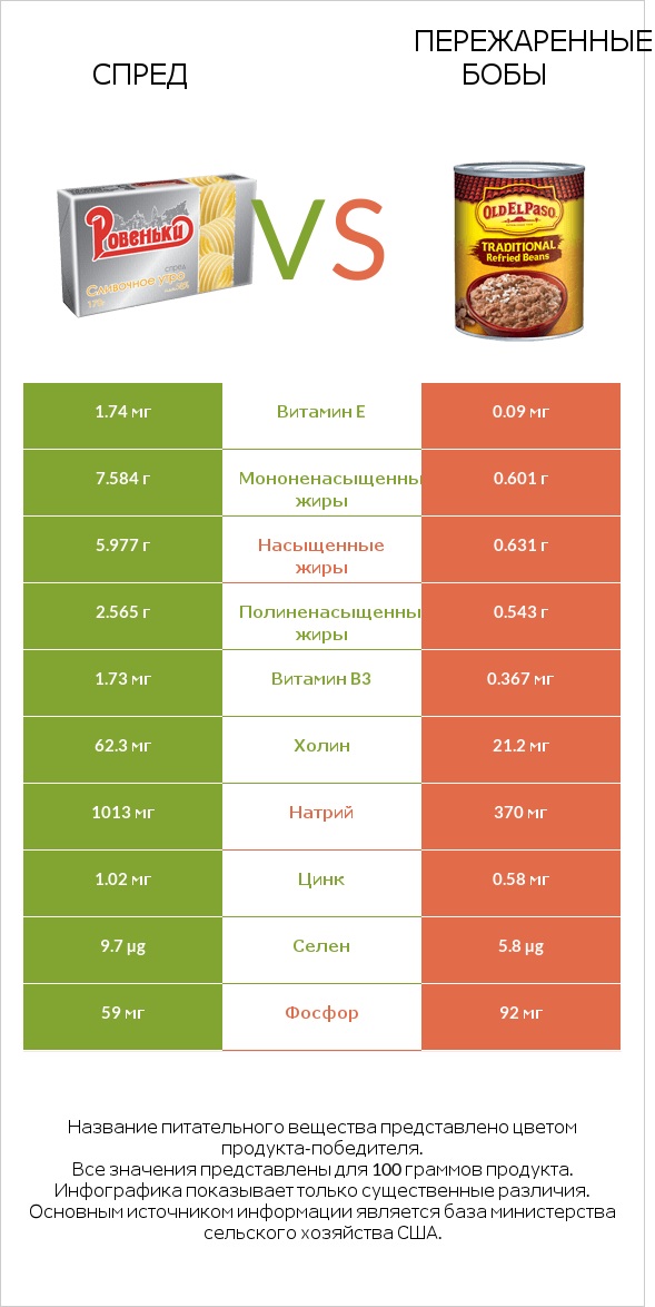 Спред vs Пережаренные бобы infographic