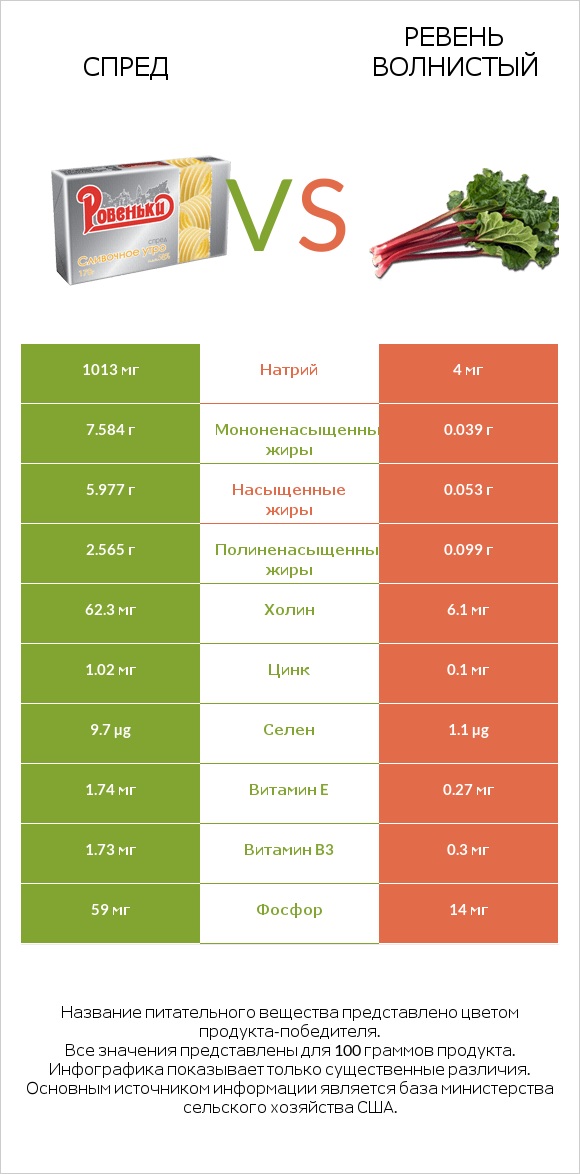 Спред vs Ревень волнистый infographic