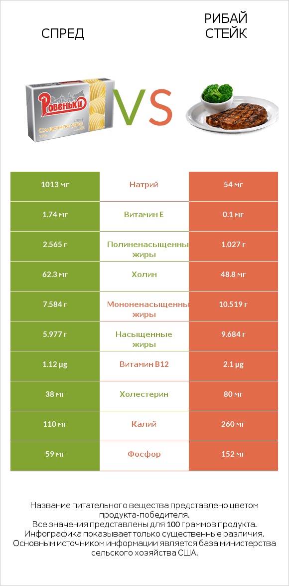 Спред vs Рибай стейк infographic