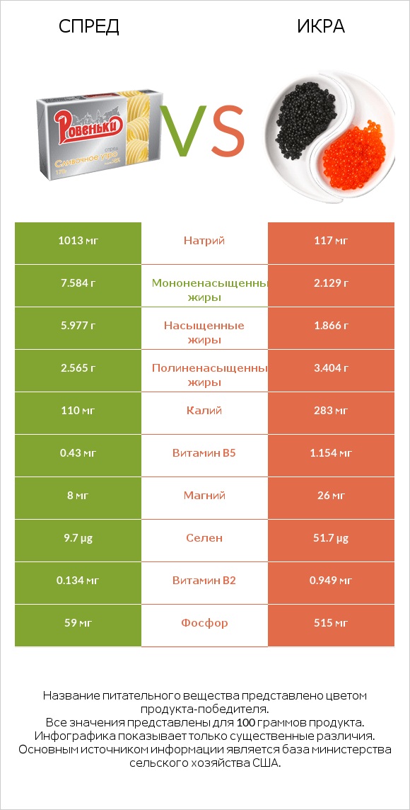 Спред vs Икра infographic