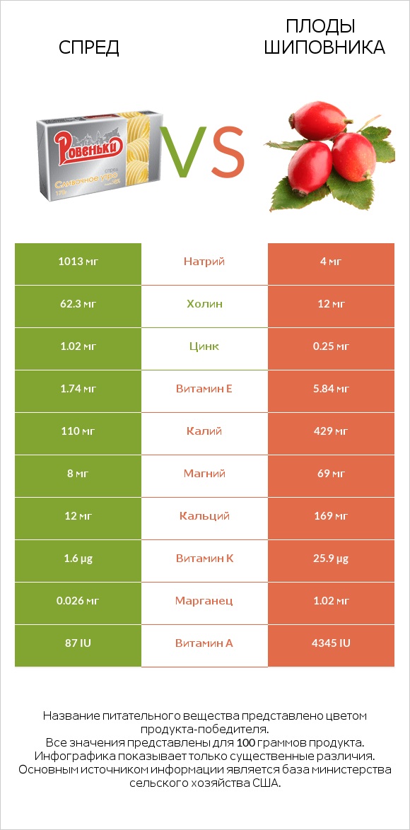 Спред vs Плоды шиповника infographic