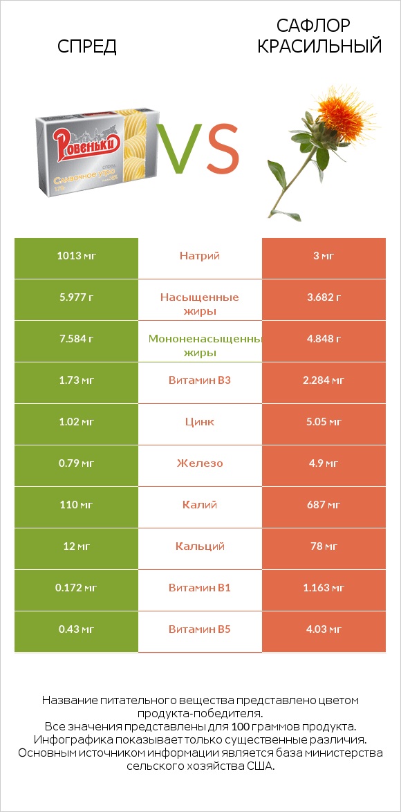Спред vs Сафлор красильный infographic