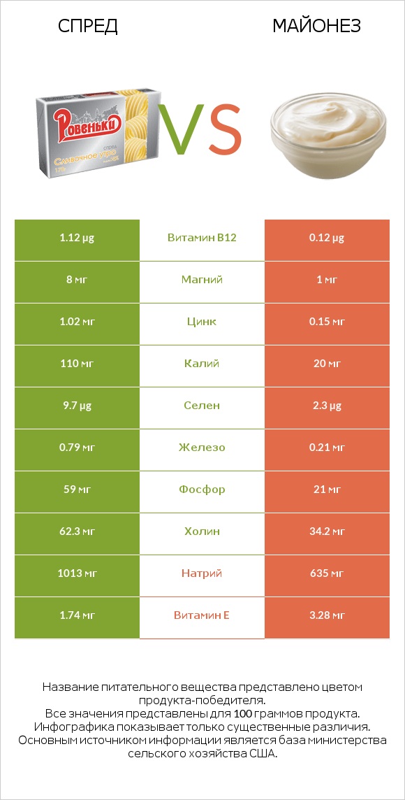 Спред vs Майонез infographic