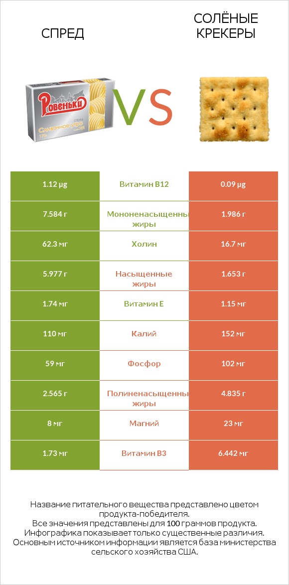 Спред vs Солёные крекеры infographic