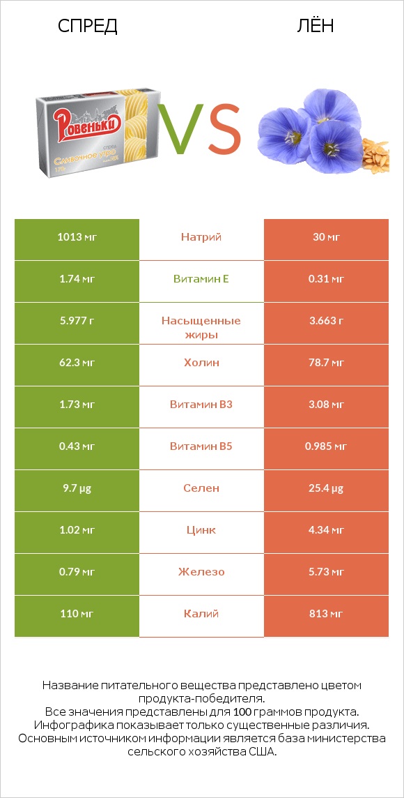 Спред vs Лён infographic