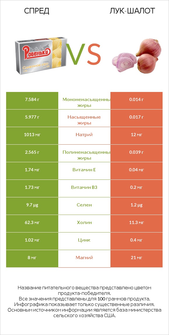 Спред vs Лук-шалот infographic