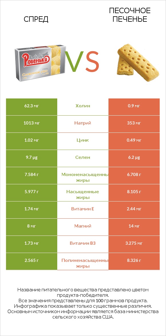 Спред vs Песочное печенье infographic