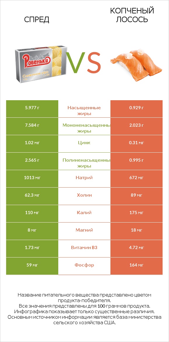 Спред vs Копченый лосось infographic