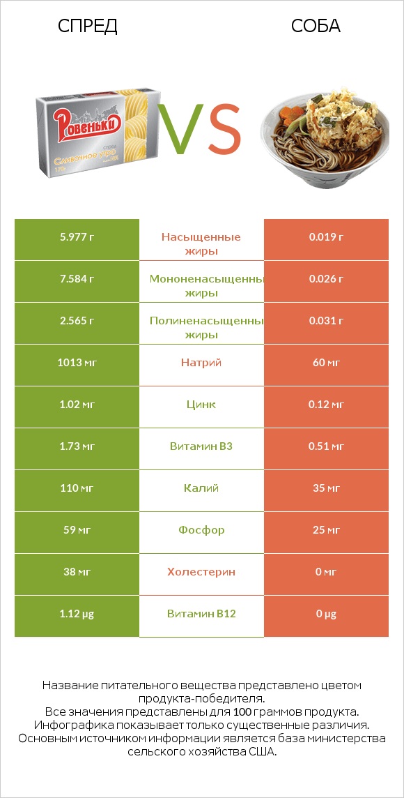 Спред vs Соба infographic