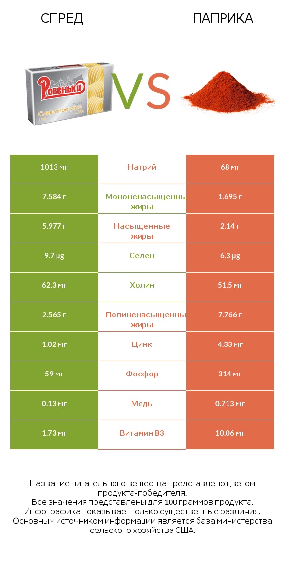 Спред vs Паприка infographic