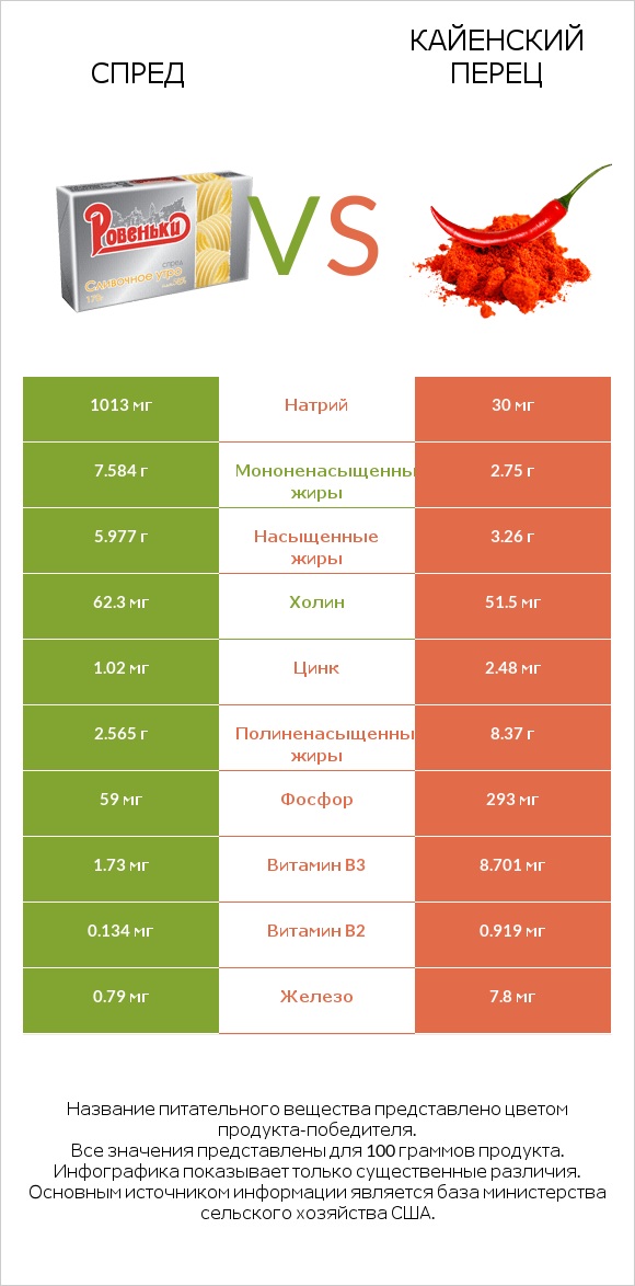 Спред vs Кайенский перец infographic