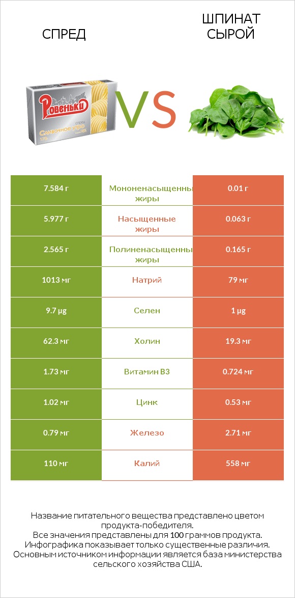 Спред vs Шпинат сырой infographic