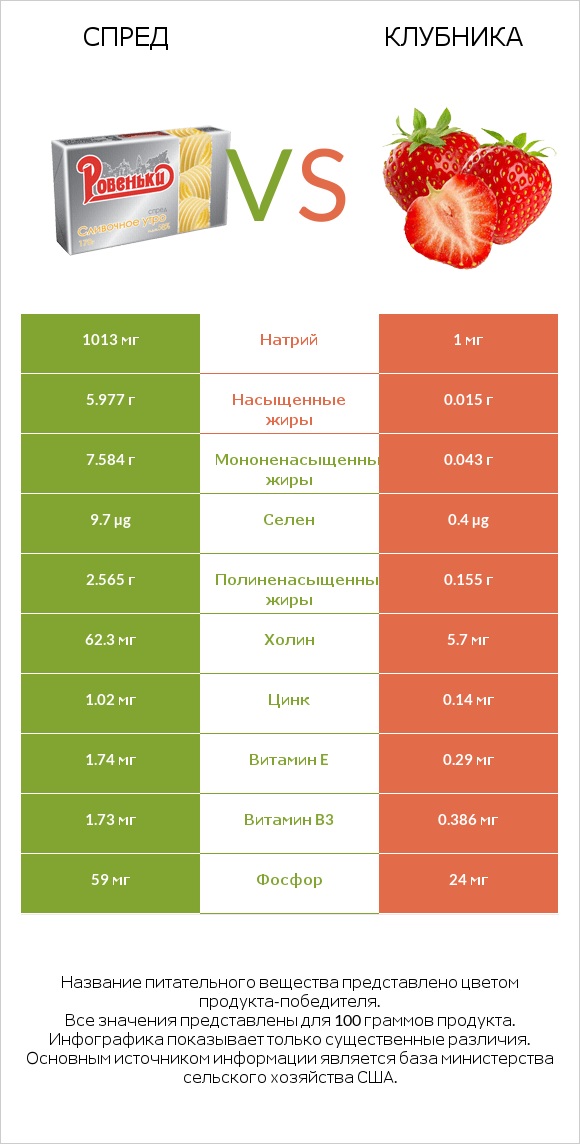 Спред vs Клубника infographic
