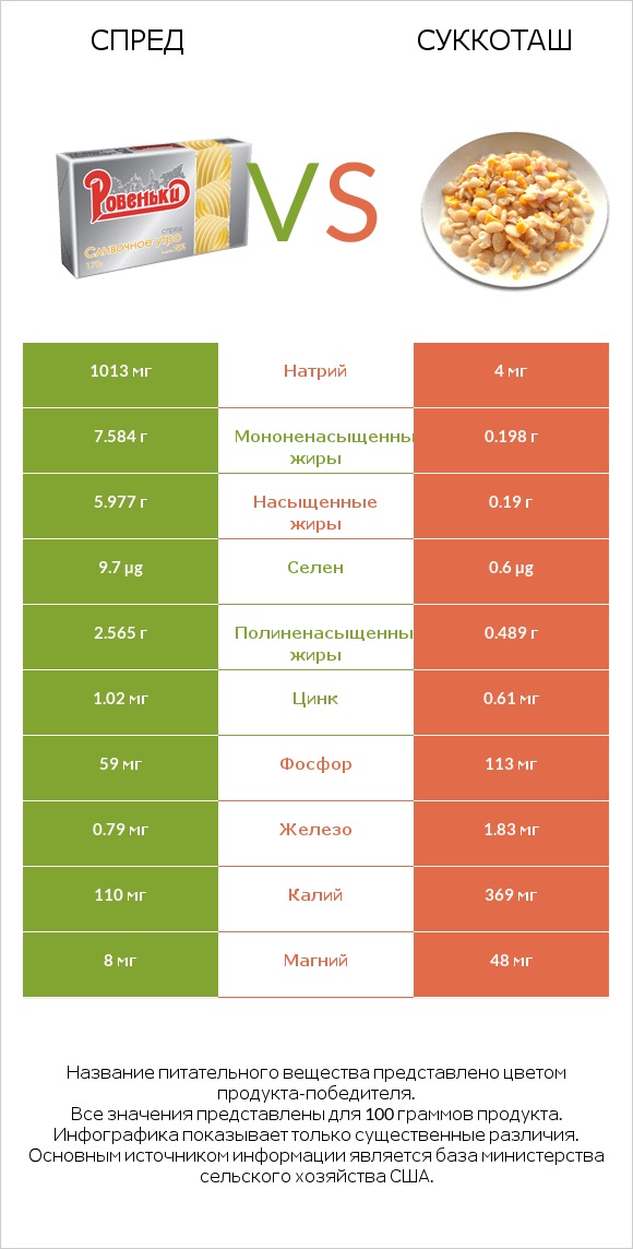 Спред vs Суккоташ infographic