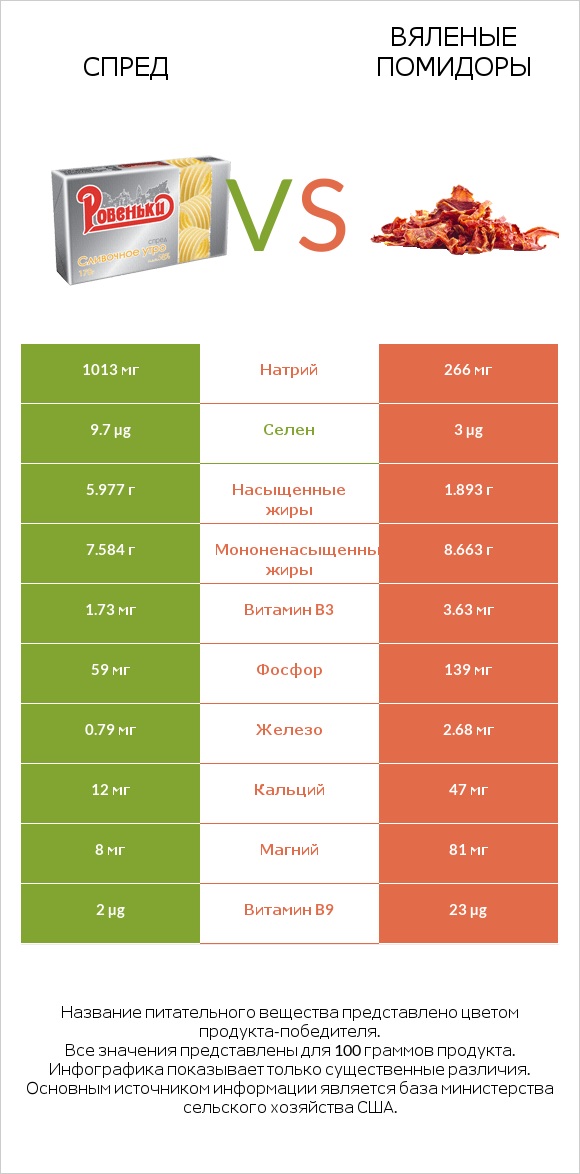Спред vs Вяленые помидоры infographic