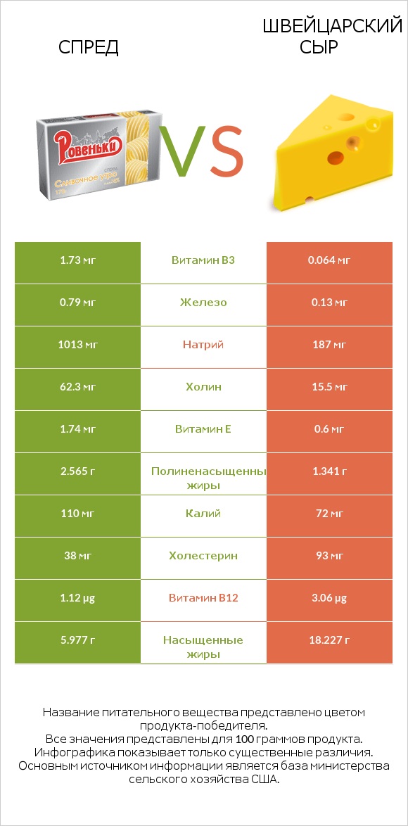 Спред vs Швейцарский сыр infographic