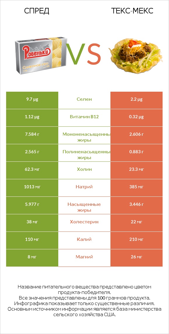 Спред vs Текс-мекс infographic