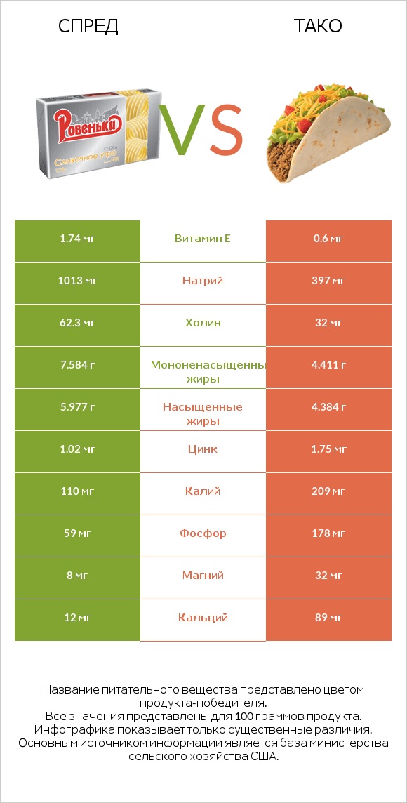 Спред vs Тако infographic