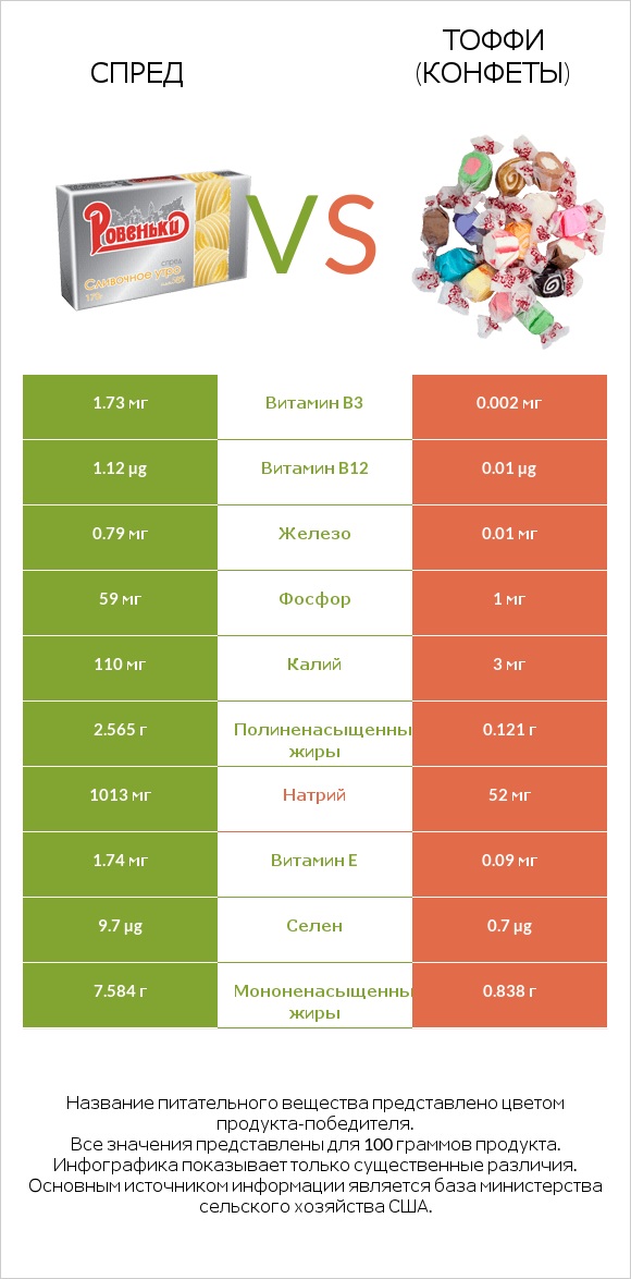Спред vs Тоффи (конфеты) infographic