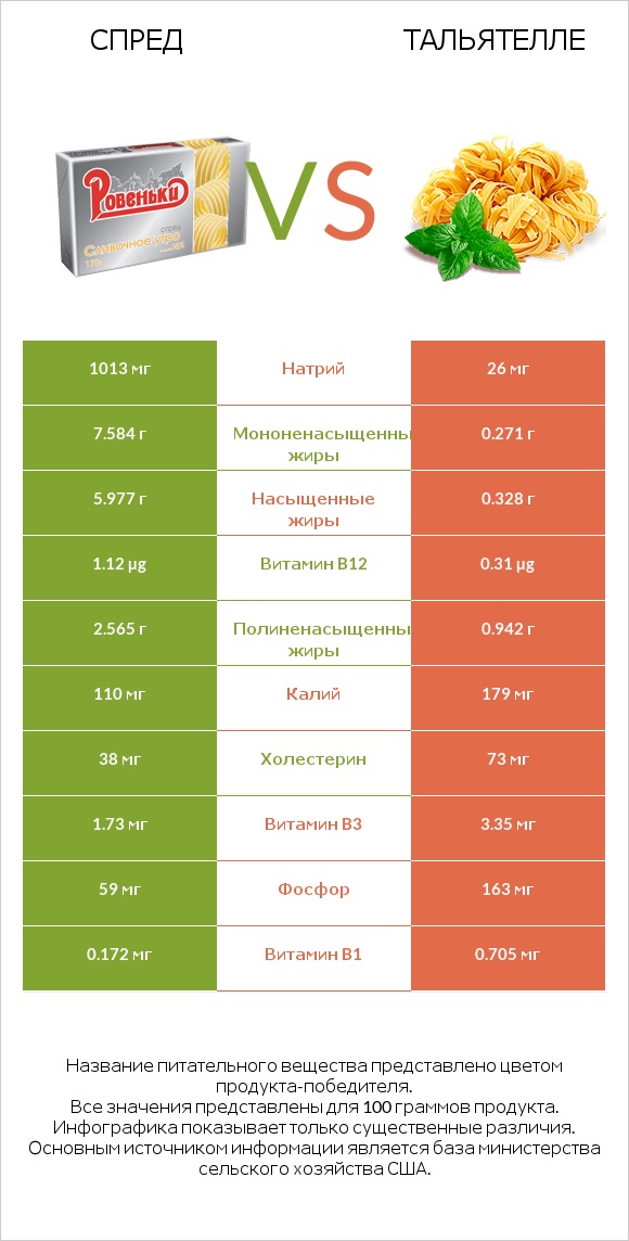 Спред vs Тальятелле infographic