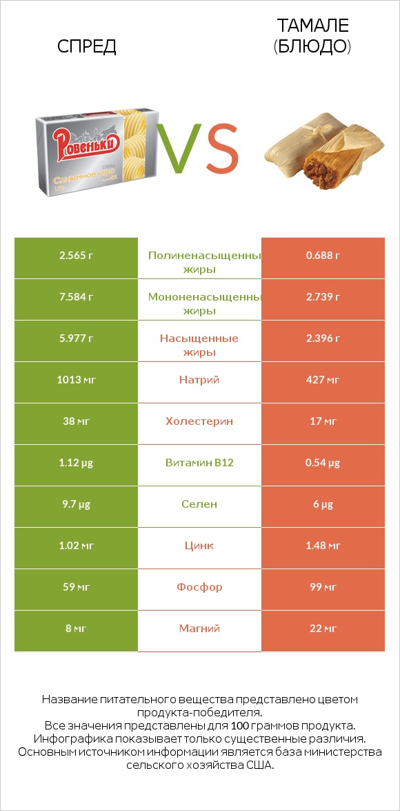 Спред vs Тамале (блюдо) infographic