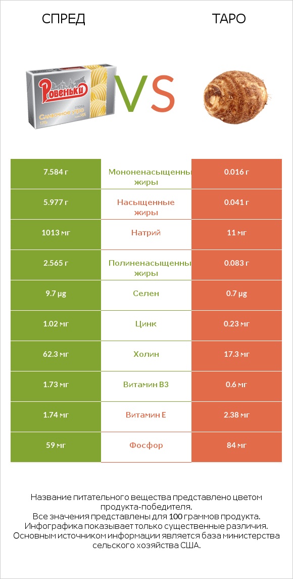 Спред vs Таро infographic