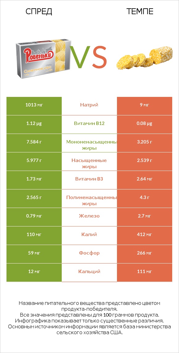 Спред vs Темпе infographic